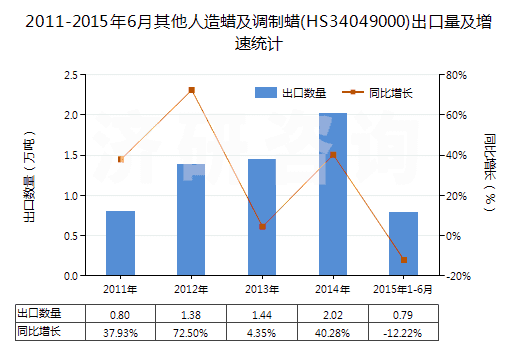2011-2015年6月其他人造蠟及調(diào)制蠟(HS34049000)出口量及增速統(tǒng)計